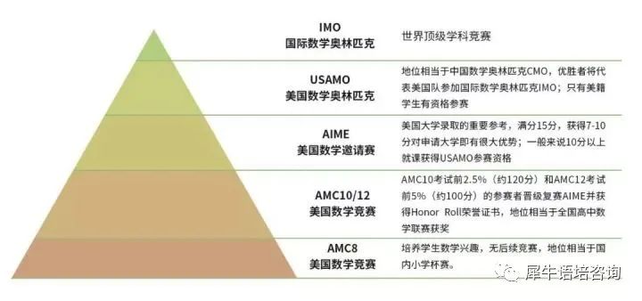 低龄数学竞赛丨1-12年级同学都可参加的国际数学竞赛该如何选择？有哪些数学竞赛？