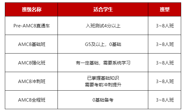 关于AMC8数学竞赛有5大误区80%的家长都被迷惑了（附AMC8数学竞赛备考规划）