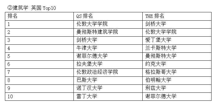 “文科专业”2025QS、THE两大世界排名英国Top10名单!文科生赶紧关注！