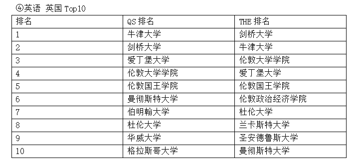 “文科专业”2025QS、THE两大世界排名英国Top10名单!文科生赶紧关注！