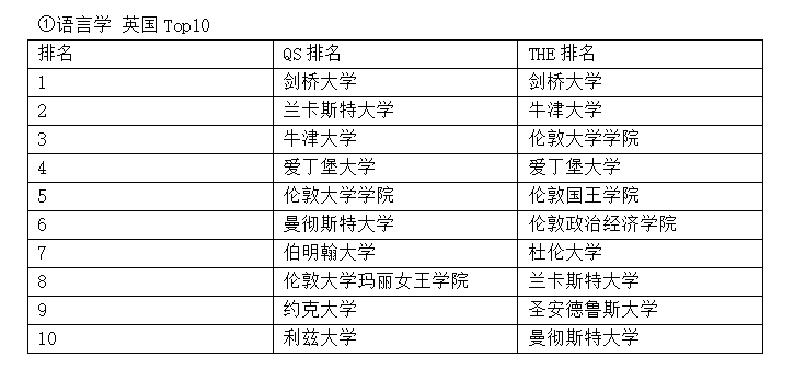 “文科专业”2025QS、THE两大世界排名英国Top10名单!文科生赶紧关注！