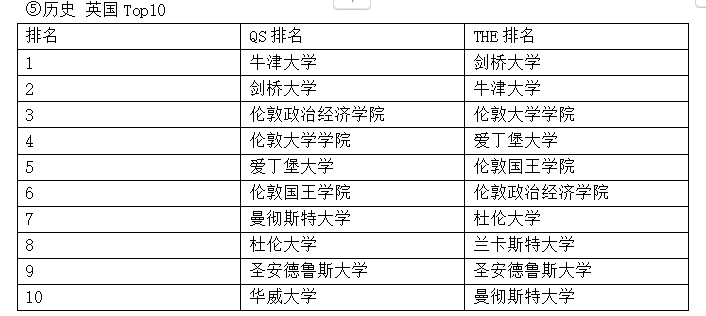 “文科专业”2025QS、THE两大世界排名英国Top10名单!文科生赶紧关注！