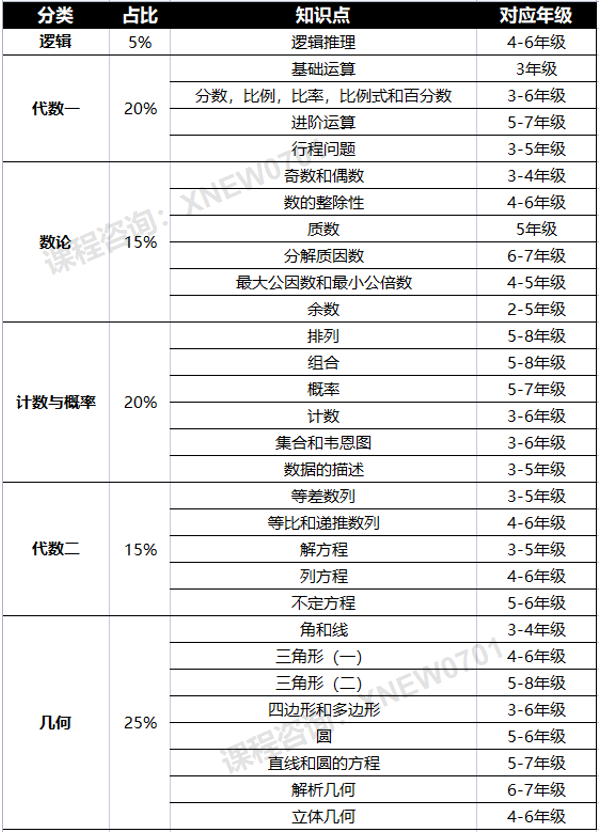 AMC8竞赛对校内数学的学习有帮助吗？AMC8还有参加的必要吗？