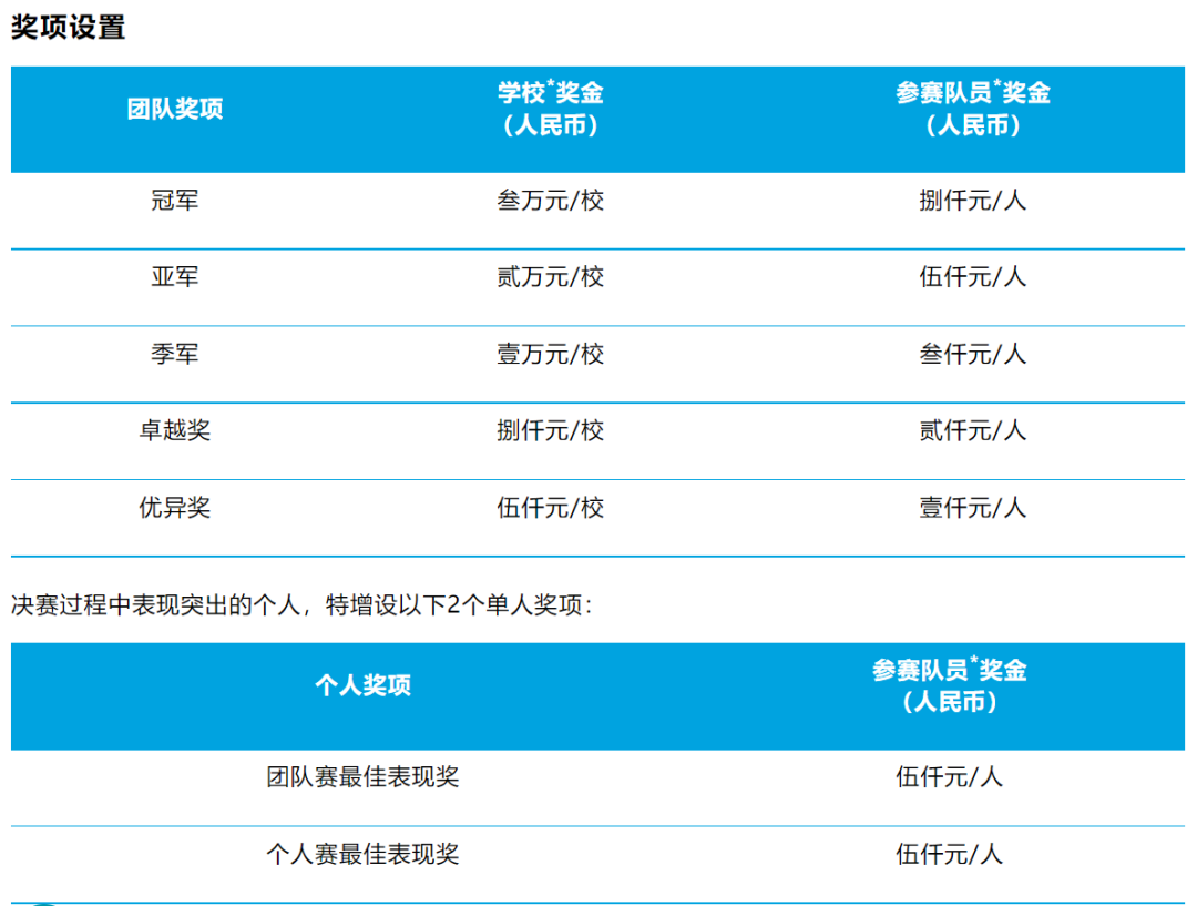 盘点大学生不能错过的高含金量商赛！