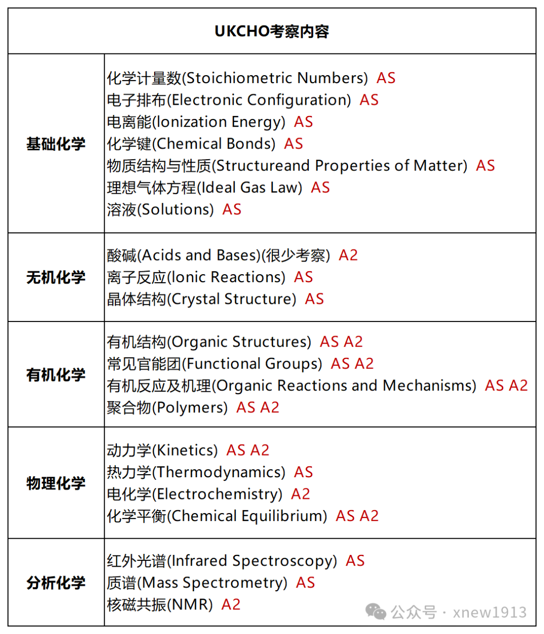 UKChO竞赛考察什么内容？ALevel/IB/AP不同体系如何高效备考？