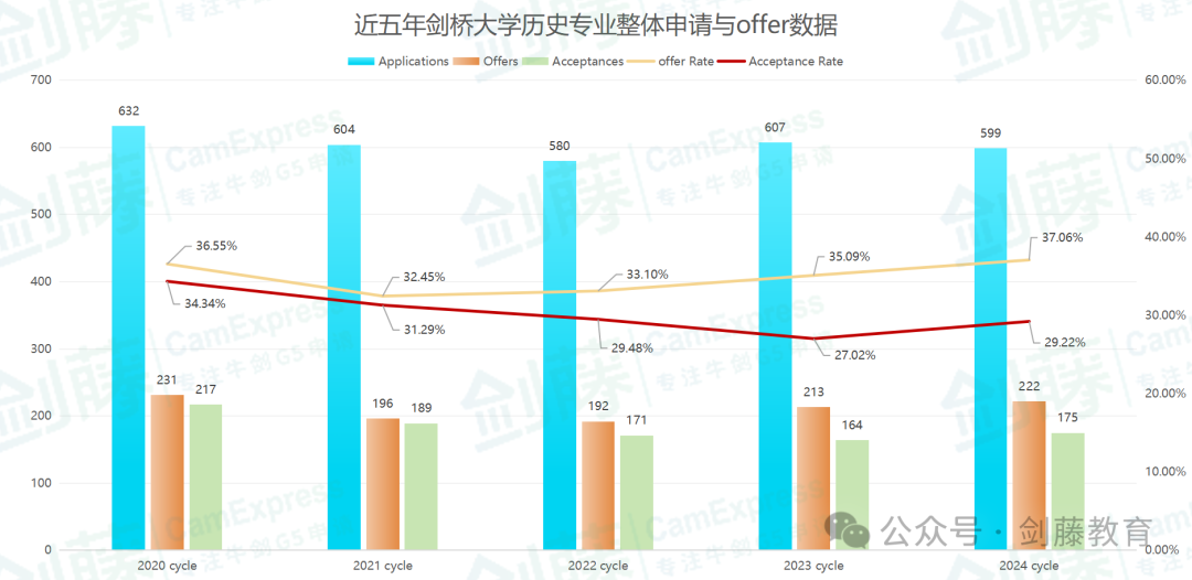 想冲刺牛剑G5历史专业？录取要求与申请难度究竟如何？