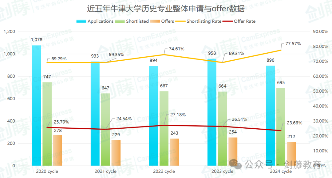 想冲刺牛剑G5历史专业？录取要求与申请难度究竟如何？