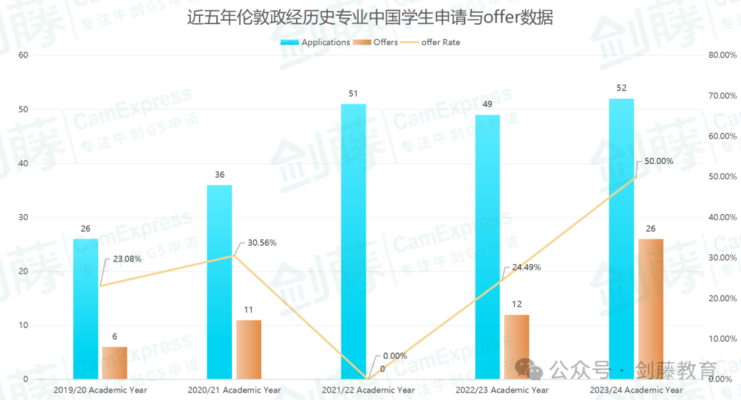 想冲刺牛剑G5历史专业？录取要求与申请难度究竟如何？