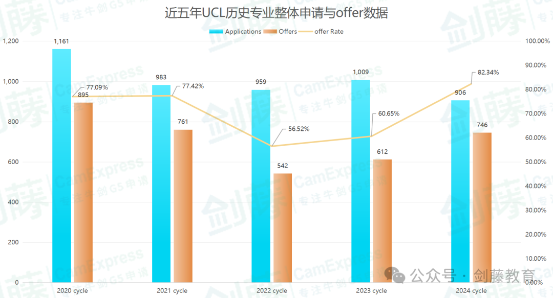 想冲刺牛剑G5历史专业？录取要求与申请难度究竟如何？