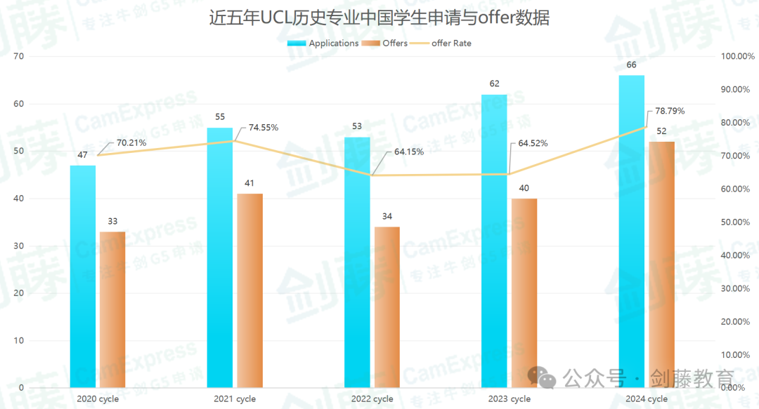 想冲刺牛剑G5历史专业？录取要求与申请难度究竟如何？