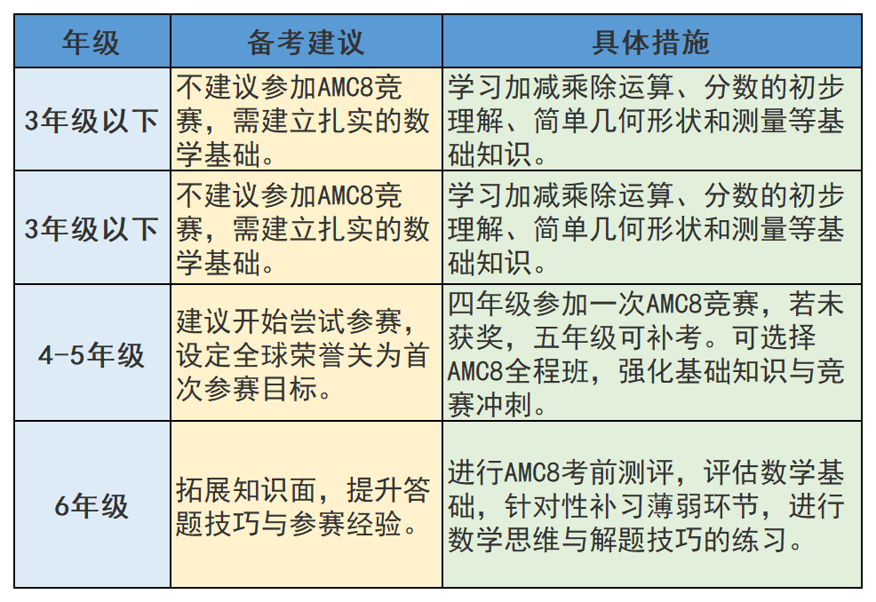 AMC8数学竞赛太水了？AMC8数学竞赛究竟有什么用？