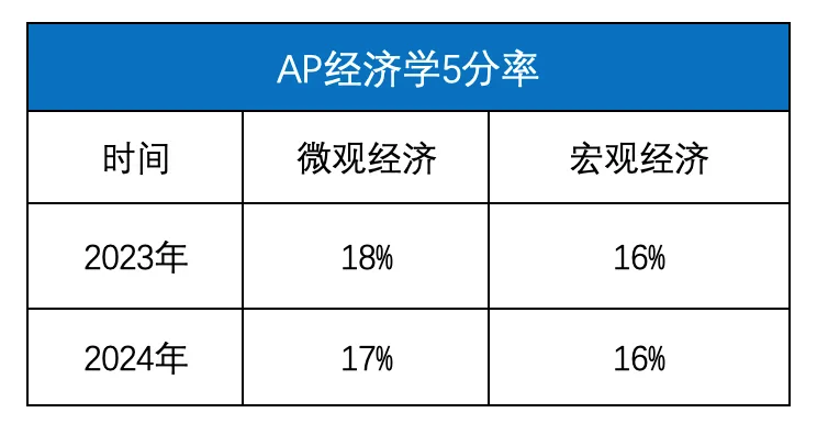 【1对1辅导】AP经济学为何成为学霸标配？