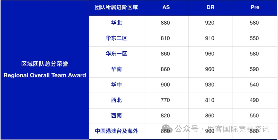 NEC初选站出分，获奖分数线是多少？晋级全国站想换队友怎么办？