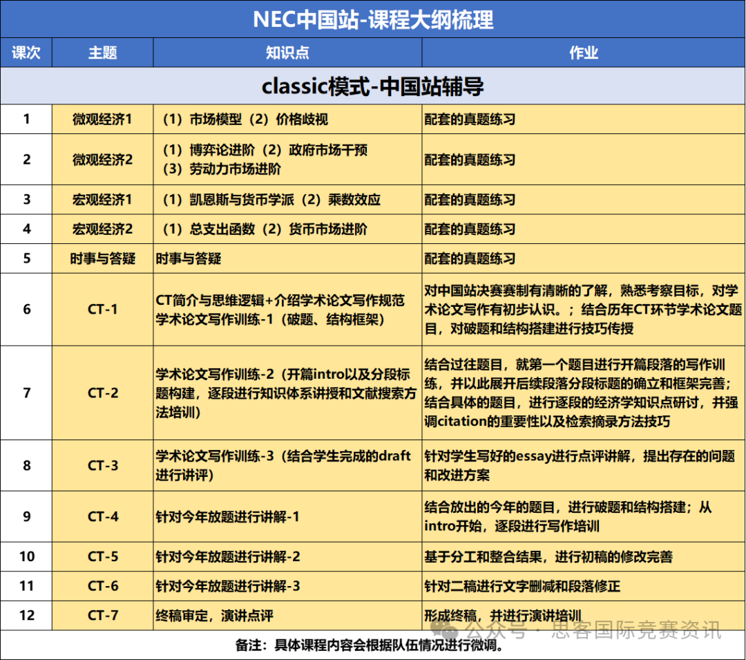 NEC初选站出分，获奖分数线是多少？晋级全国站想换队友怎么办？