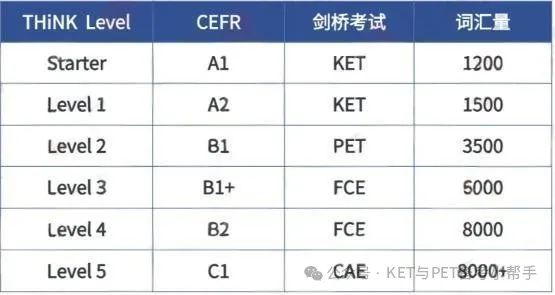 一篇搞定！KET/PET/FCE超全备考规划