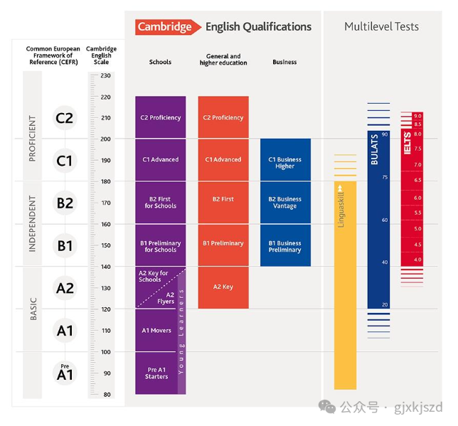 一文读懂KET考试报名方式/考试题型/重要性