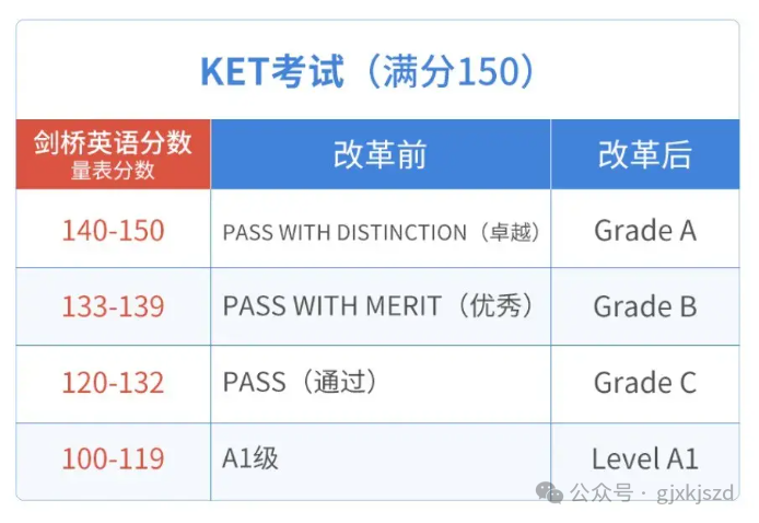 一文读懂KET考试报名方式/考试题型/重要性，附KET推荐课程