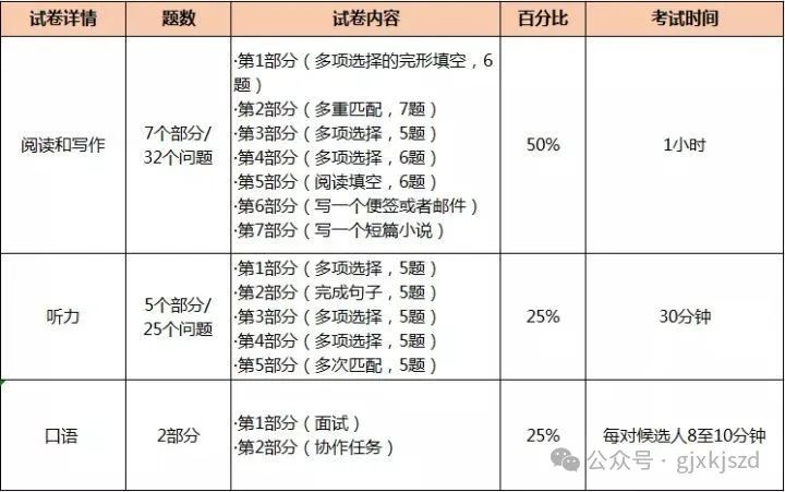 一文读懂KET考试报名方式/考试题型/重要性，附KET推荐课程