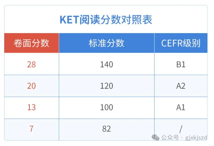 一文读懂KET考试报名方式/考试题型/重要性，附KET推荐课程