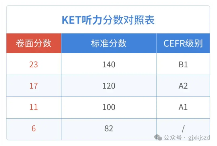 一文读懂KET考试报名方式/考试题型/重要性，附KET推荐课程