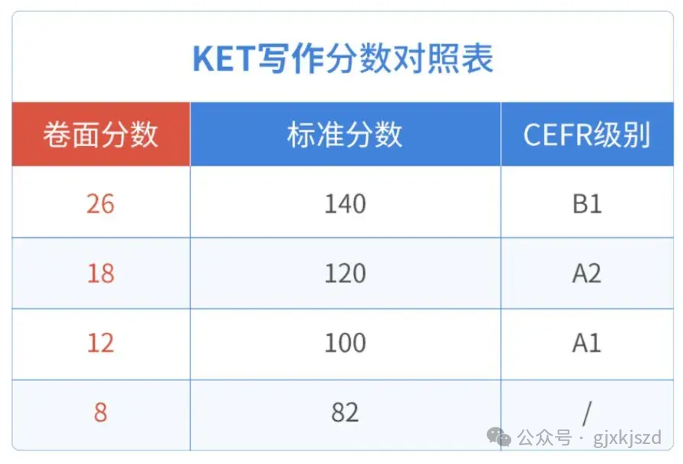 一文读懂KET考试报名方式/考试题型/重要性，附KET推荐课程