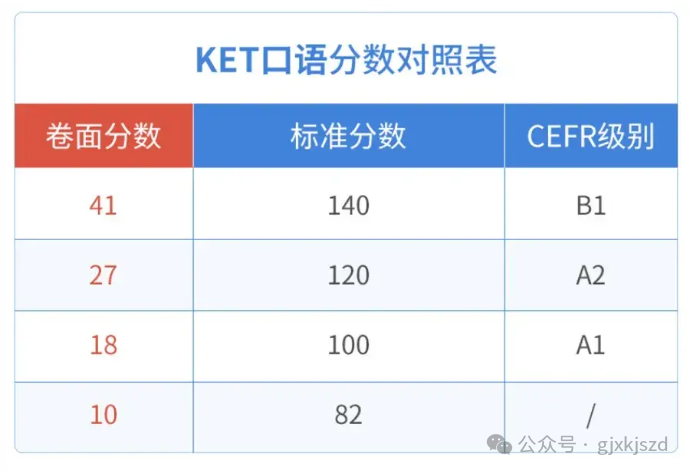 一文读懂KET考试报名方式/考试题型/重要性，附KET推荐课程