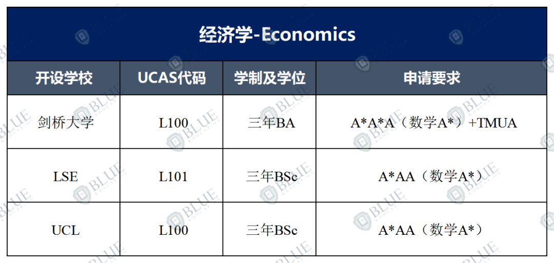 G5经济学哪个最难申请？