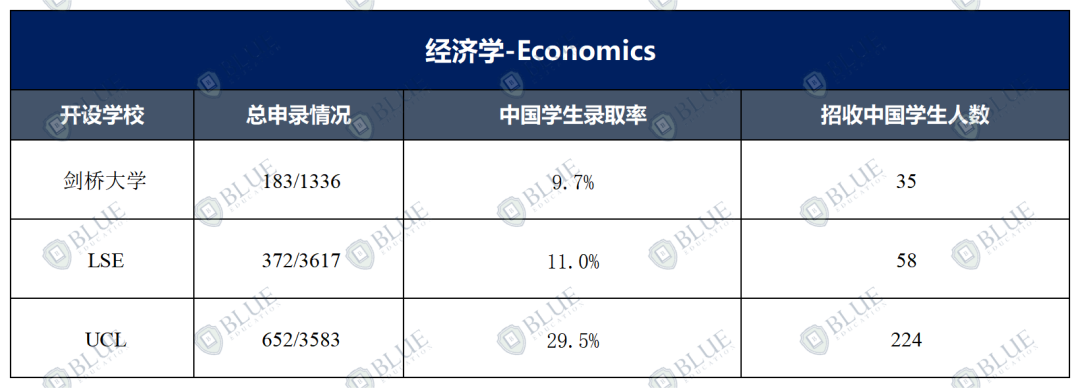 G5经济学，哪个最难申请？