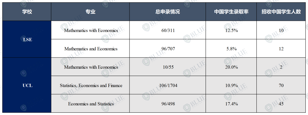 G5经济学，哪个最难申请？