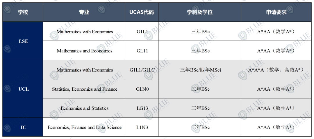 G5经济学，哪个最难申请？