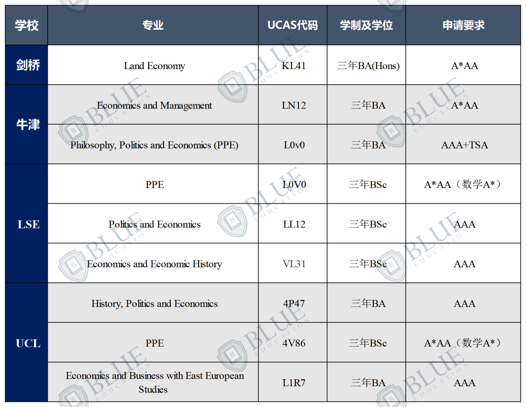 G5经济学，哪个最难申请？