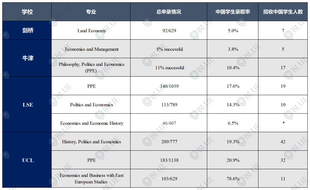 G5经济学，哪个最难申请？