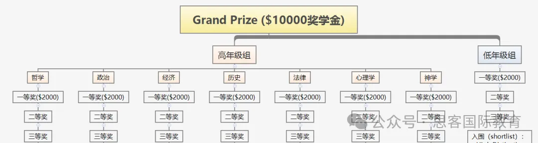 John Locke竞赛适合哪些学生参加？2025年什么时候开题？奖项如何设置？