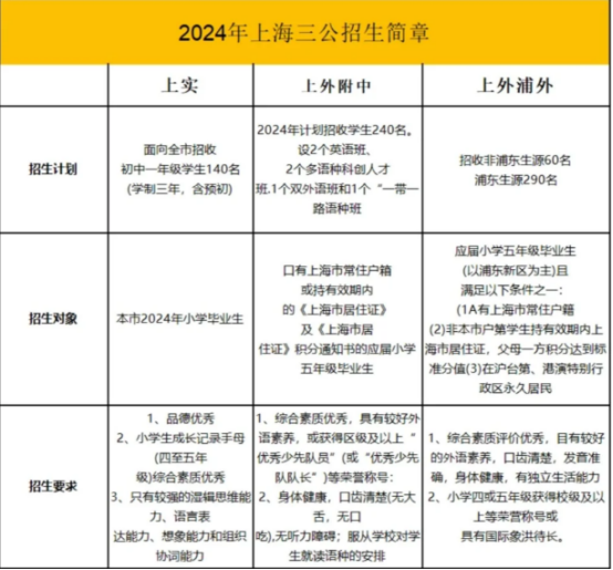 考上海三公这三类孩子要慎重考虑！快去看看你家孩子适不适合，附上海三公核心资料