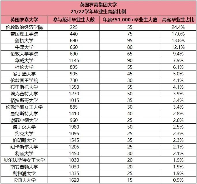 高薪梦断！这四所英国大学毕业生薪资前景不佳