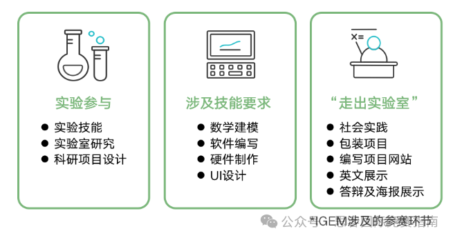 2025年iGEM早鸟注册通道开放！iGEM竞赛如何报名及备赛？