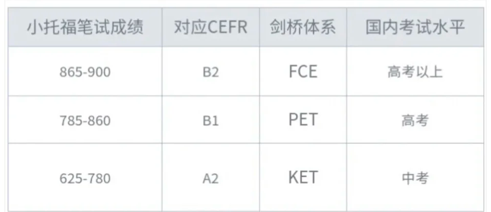 小托福和PET哪个含金量高？更能在小升初升学加分？小托福和PET区别