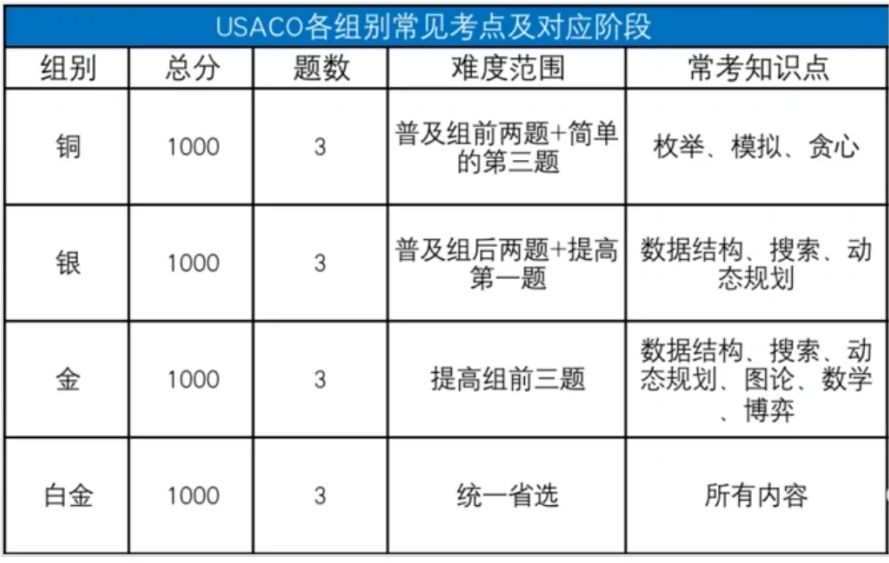 2024-2025年USACO竞赛新规来啦！USACO的晋级规则是什么？