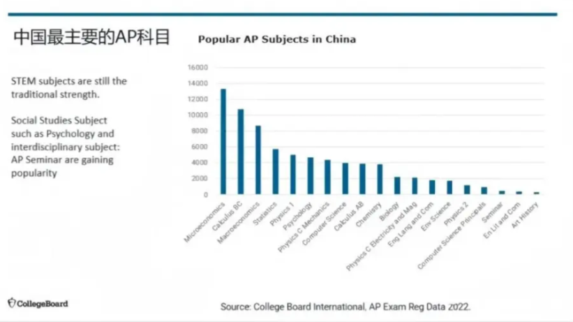 一文详解AP课程是什么？AP课程优势/选课建议，附AP培训课程