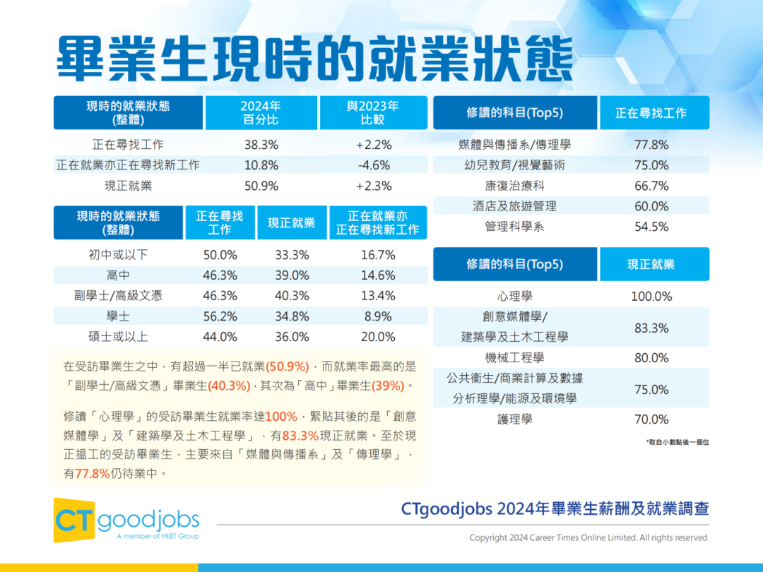 2024港校毕业生薪资及就业数据公开！第一居然不是港大？