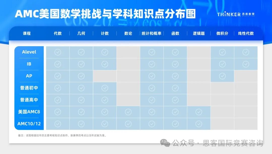 深圳学生都在参加AMC竞赛含金量多高？机构AMC8/10/12竞赛培训课程招生中！