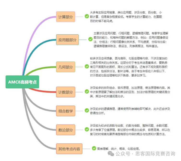 深圳学生都在参加AMC竞赛含金量多高？机构AMC8/10/12竞赛培训课程招生中！