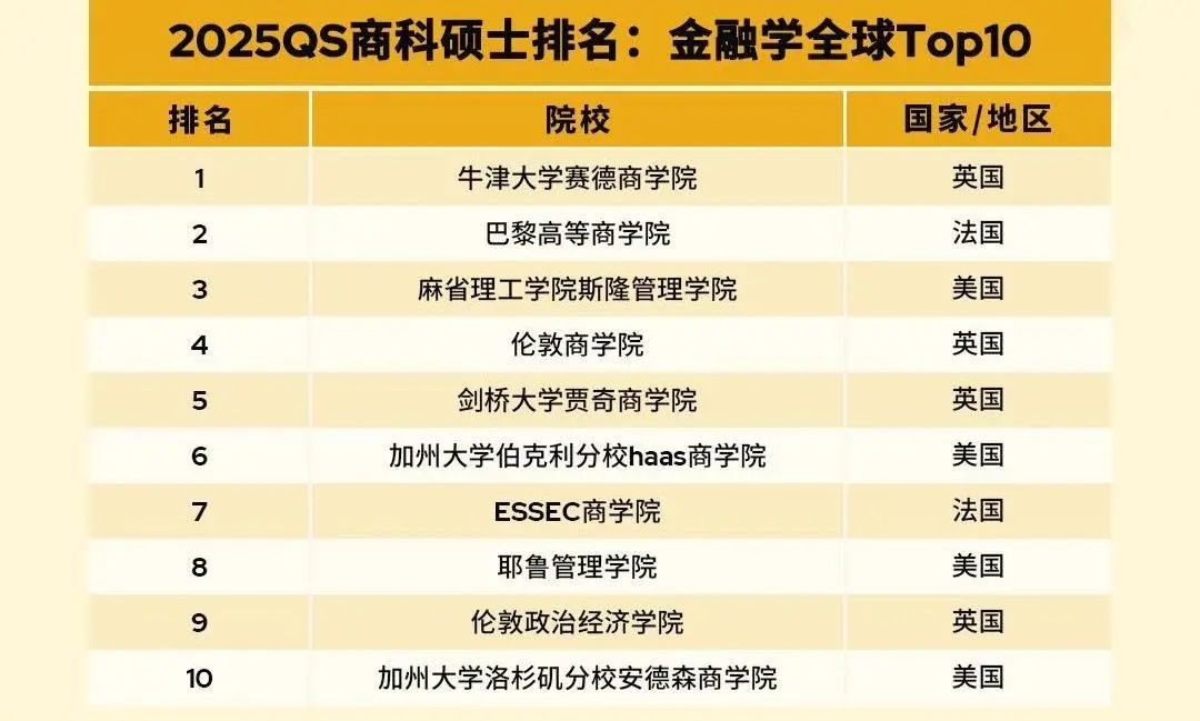 商科选校太纠结？众多排名眼花缭乱？2025QS商科排名给你答案！