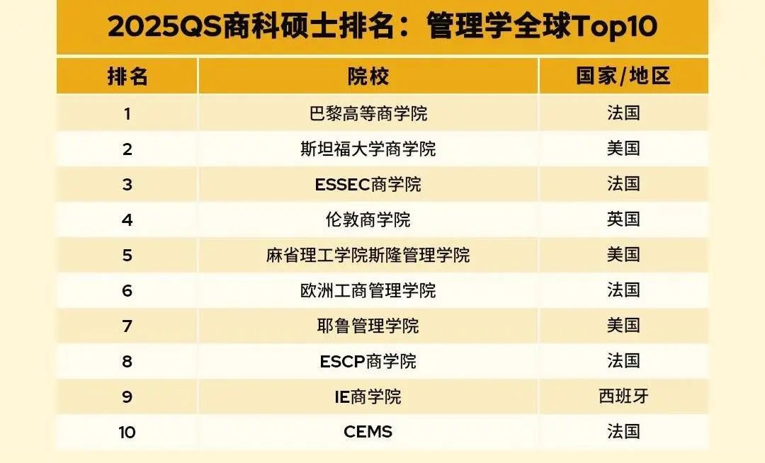 商科选校太纠结？众多排名眼花缭乱？2025QS商科排名给你答案！