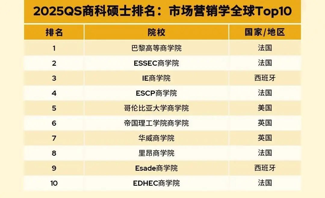 商科选校太纠结？众多排名眼花缭乱？2025QS商科排名给你答案！