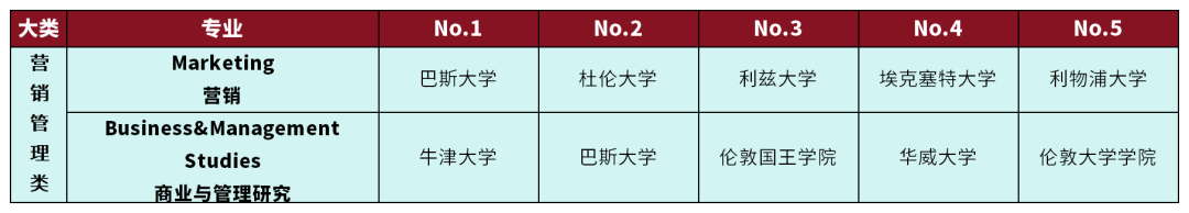 原来这才是英国人眼中的各专业强势大学