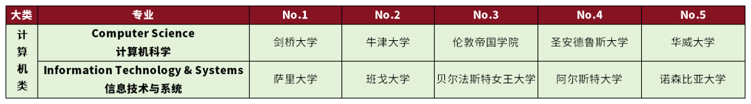 原来这才是英国人眼中的各专业强势大学