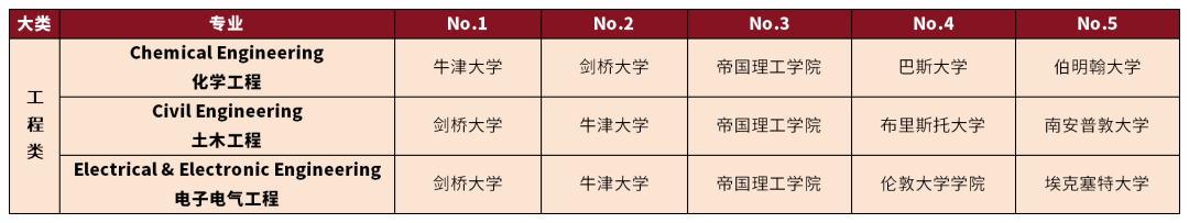 原来这才是英国人眼中的各专业强势大学