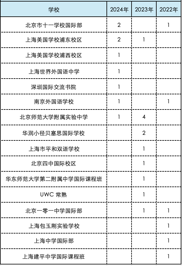 哈佛大陆零录取？到底是哪些高中在被哈佛偏爱啊！