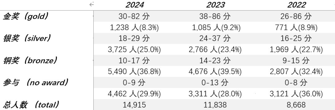 25年UKChO化学竞赛备考倒计时！名师授课助力冲金~